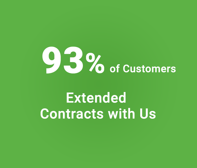 93% of Customers Extened Contracts with Us